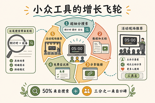 我把一个倒计时工具做成了月入 2.5 万美元的 SaaS