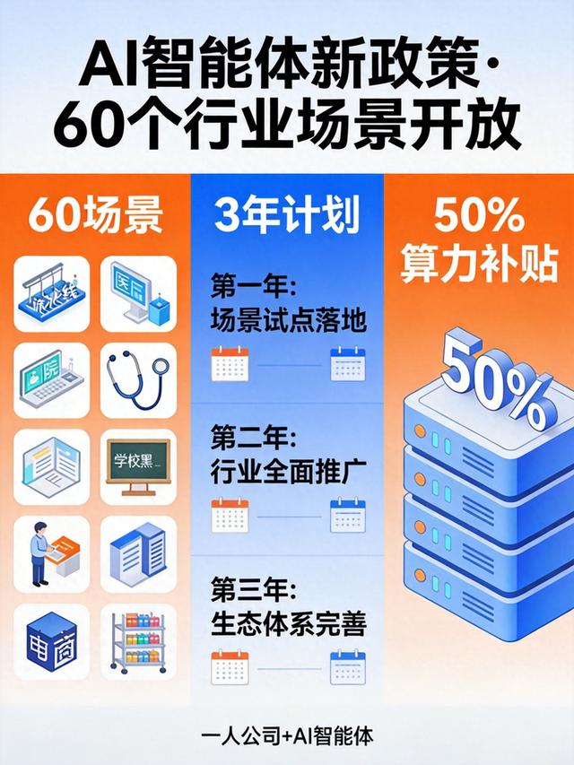 七部门重磅发文!普通人用AI创业:60个行业场景正在开放