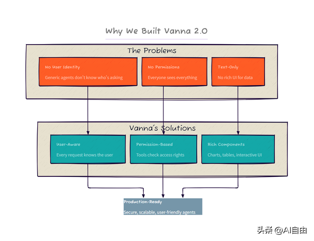 Vanna 2.0:让业务人员用自然语言直接问数据库