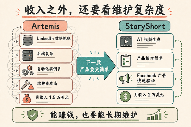 我复制了 3 个成功 App,现在每月收入 3.5 万美元