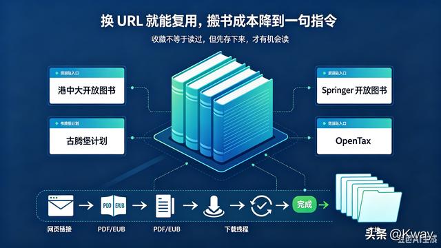 WorkBuddy:一句指令,整站电子书自动入库