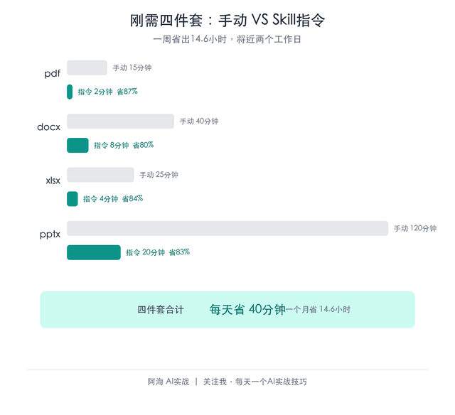 我给WorkBuddy装了30个Skill，天天用的就这10个