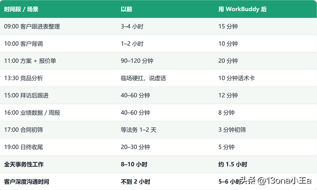 WorkBuddy+销售客户管理闭环实战案例