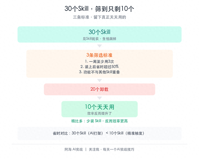 我给WorkBuddy装了30个Skill，天天用的就这10个